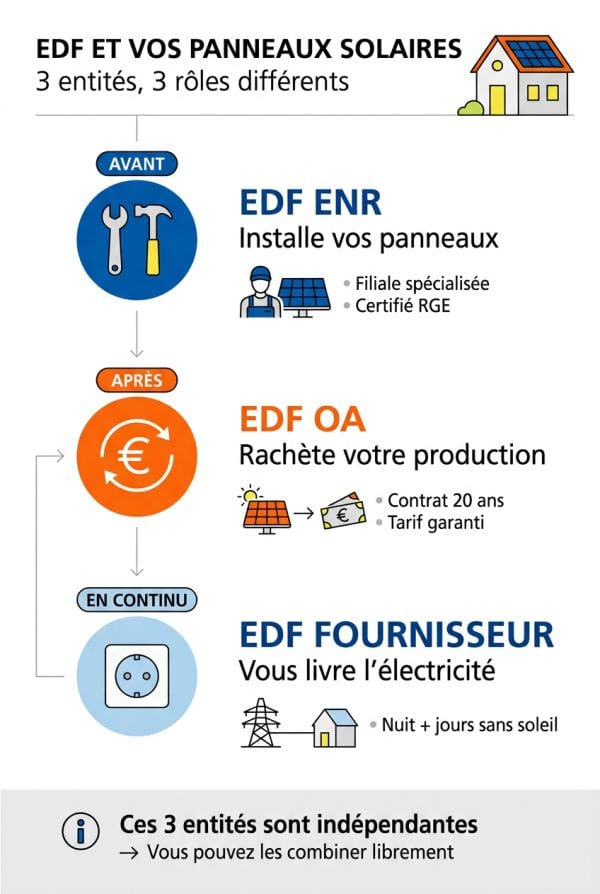 L'écosystème EDF dans le solaire : qui fait quoi ?