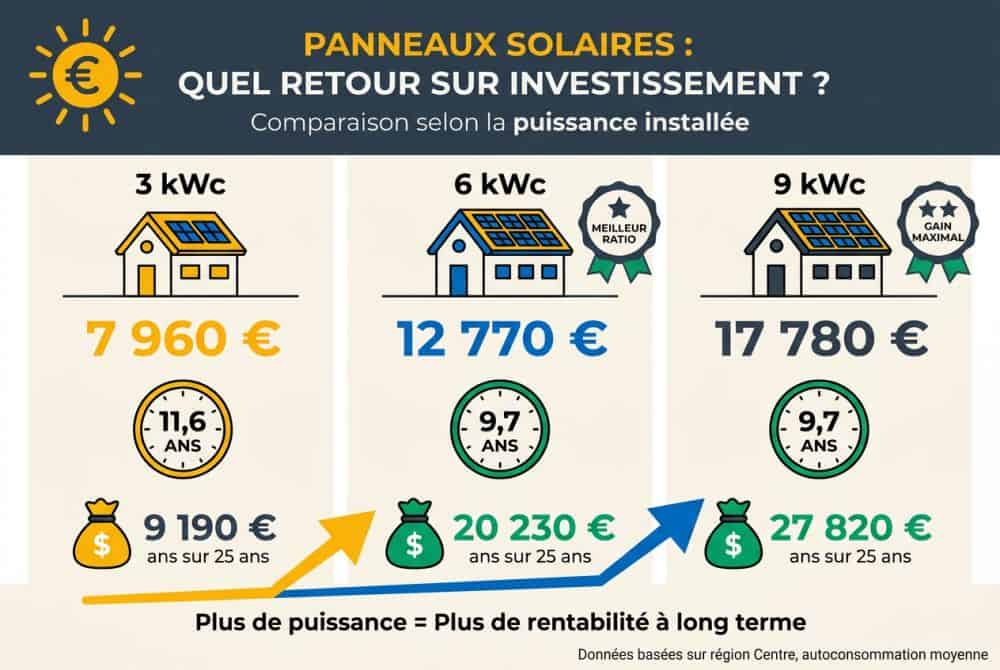 Temps de retour sur investissement selon la puissance