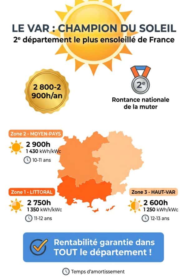 Un ensoleillement exceptionnel qui garantit une rentabilité supérieure